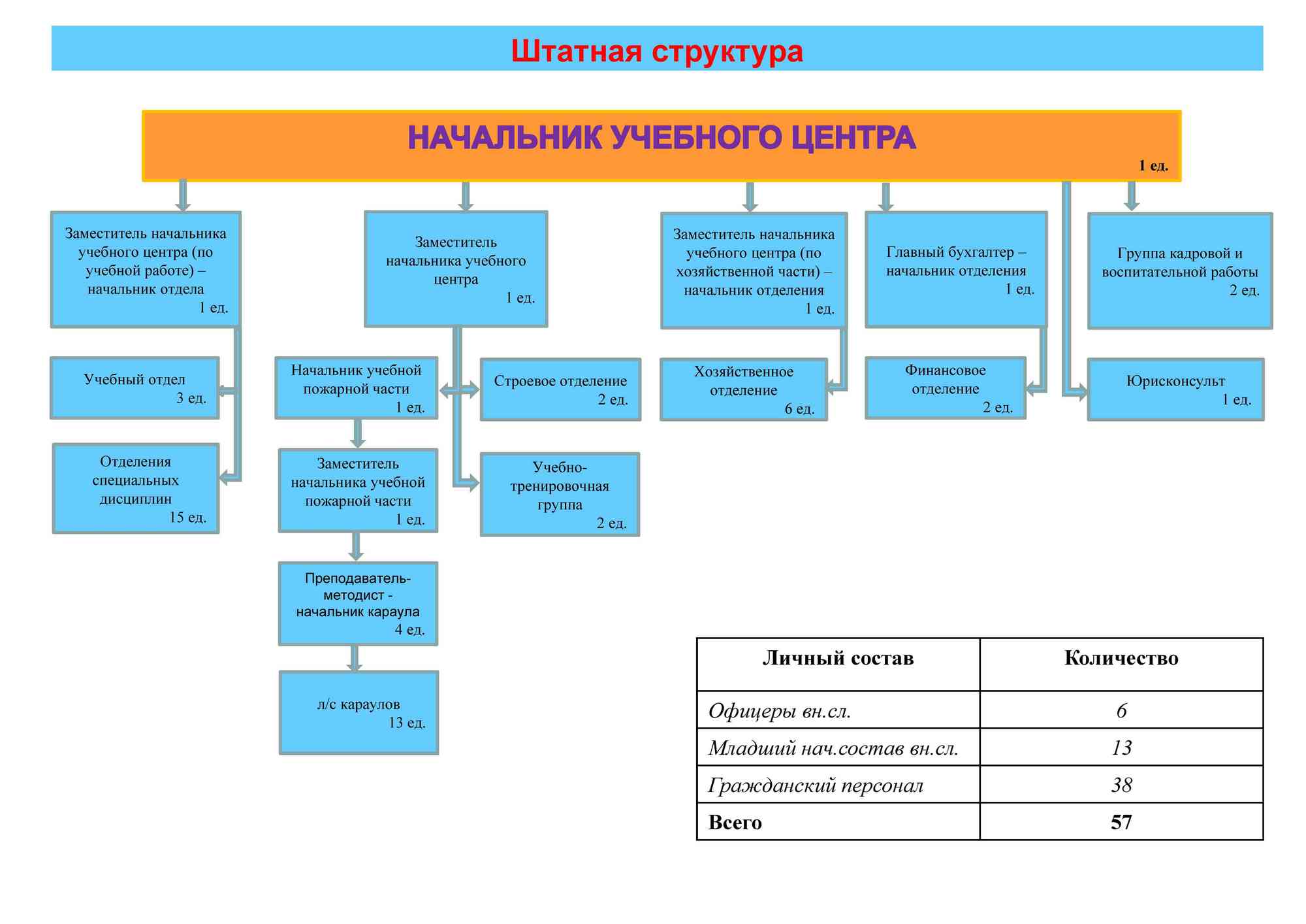 Структура и органы управления образовательной организацией